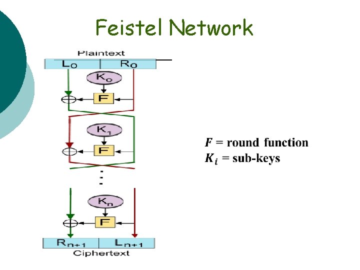 . Feistel Network mm mmm 28 