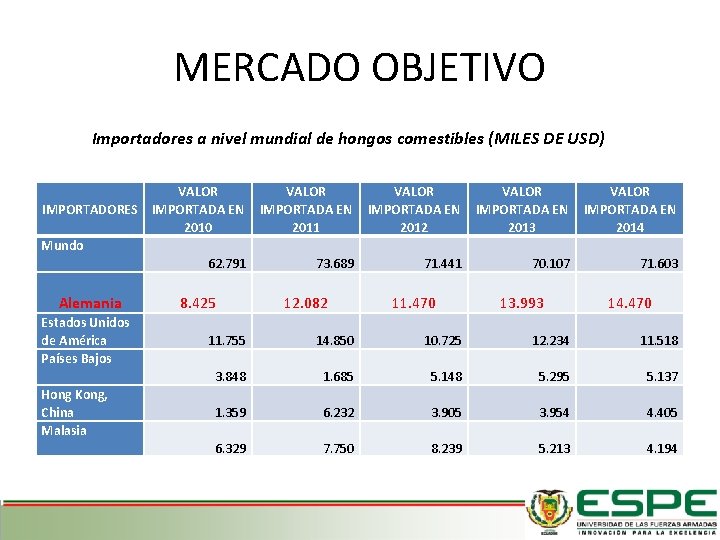 MERCADO OBJETIVO Importadores a nivel mundial de hongos comestibles (MILES DE USD) VALOR VALOR