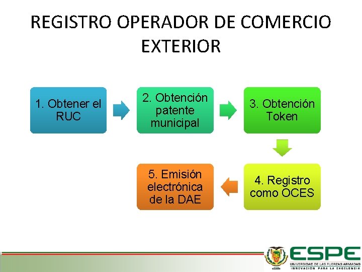 REGISTRO OPERADOR DE COMERCIO EXTERIOR 1. Obtener el RUC 2. Obtención patente municipal 3.