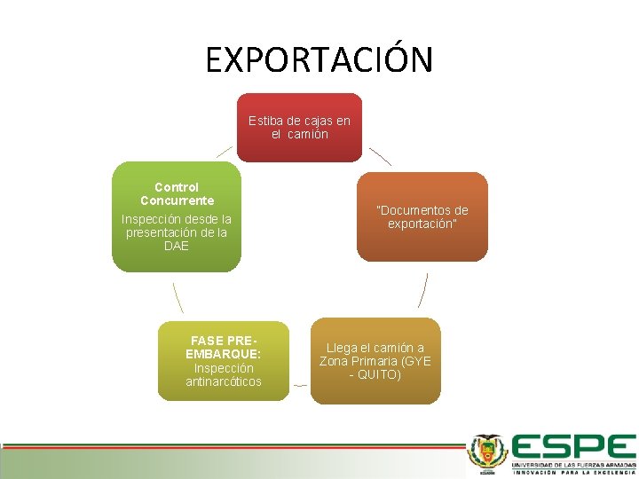 EXPORTACIÓN Estiba de cajas en el camión Control Concurrente Inspección desde la presentación de