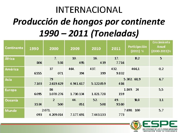 INTERNACIONAL Producción de hongos por continente 1990 – 2011 (Toneladas) Continente África 1990 2009