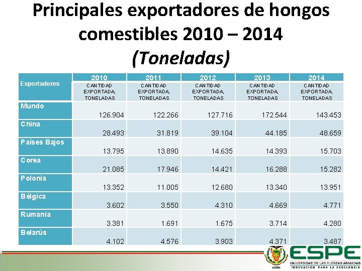 Principales exportadores de hongos comestibles 2010 – 2014 (Toneladas) Exportadores 2010 2011 2012 2013