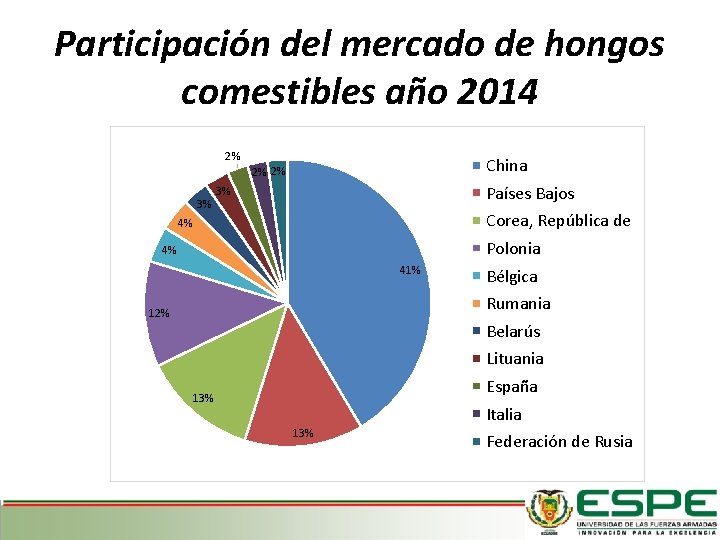 Participación del mercado de hongos comestibles año 2014 2% China 2% 2% 3% Países