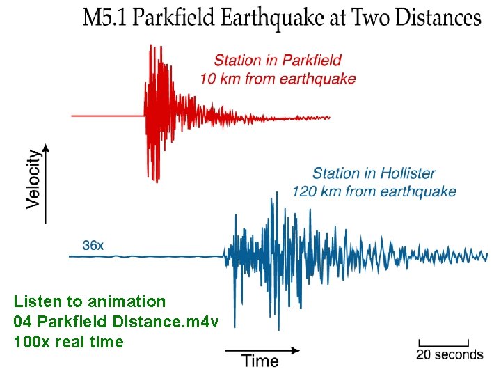 Listen to animation 04 Parkfield Distance. m 4 v 100 x real time 