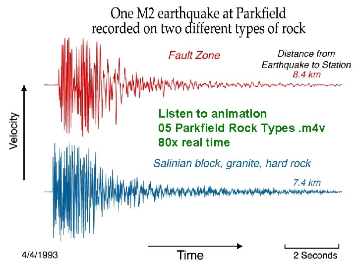 Listen to animation 05 Parkfield Rock Types. m 4 v 80 x real time