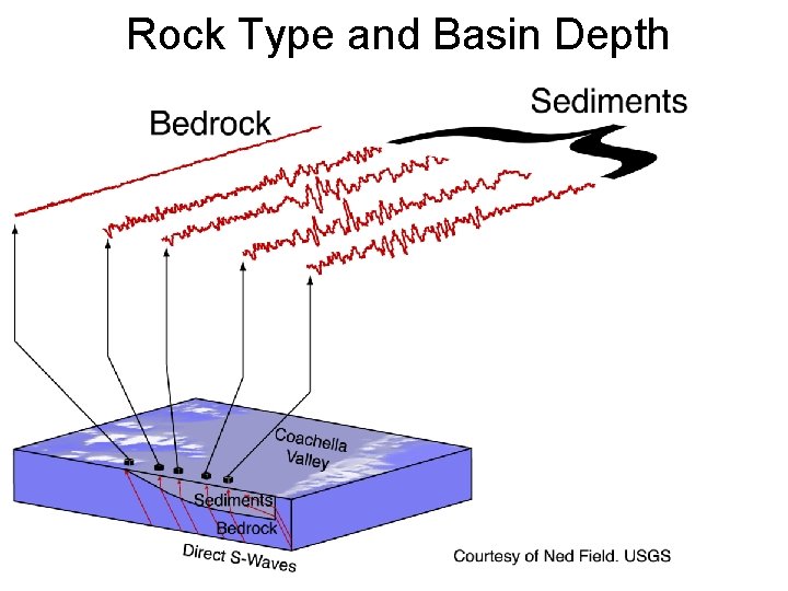 Rock Type and Basin Depth 