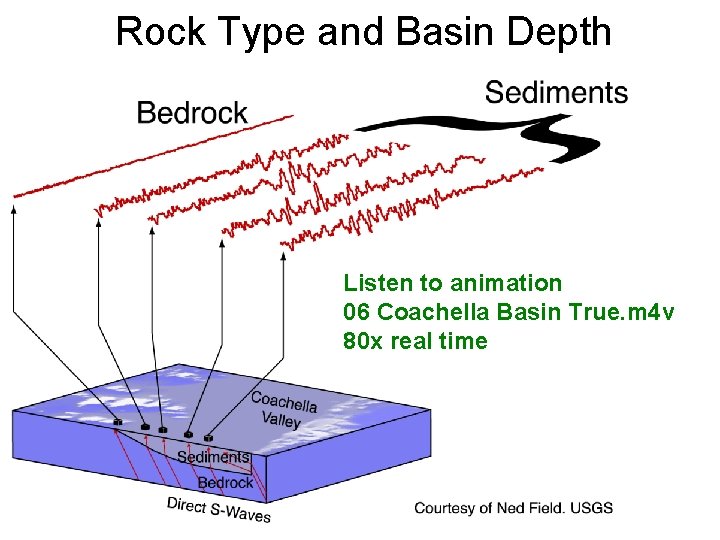 Rock Type and Basin Depth Listen to animation 06 Coachella Basin True. m 4