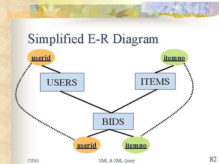 Simplified E-R Diagram userid itemno ITEMS USERS BIDS userid CS 561 itemno XML &