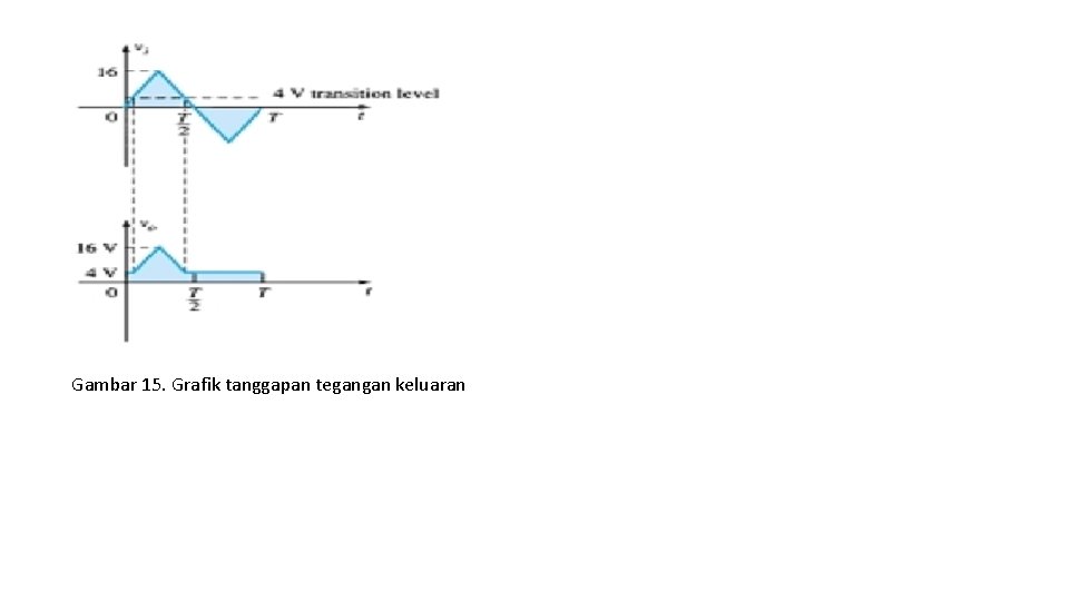 Gambar 15. Grafik tanggapan tegangan keluaran 