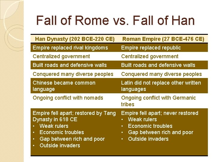 Fall of Rome vs. Fall of Han Dynasty (202 BCE-220 CE) Roman Empire (27