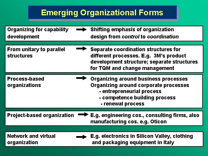 Emerging Organizational Forms Organizing for capability development Shifting emphasis of organization design from control