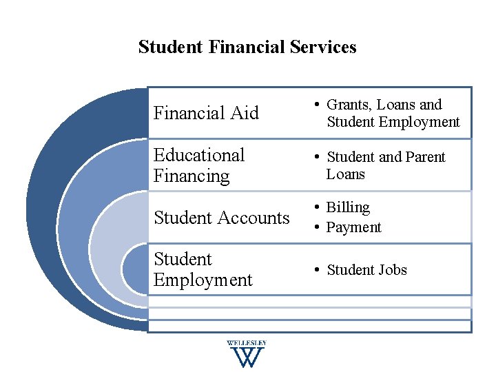 Student Financial Services Financial Aid • Grants, Loans and Student Employment Educational Financing •