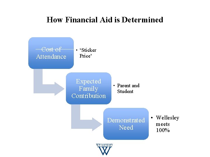 How Financial Aid is Determined Cost of Attendance • ‘Sticker Price’ Expected Family Contribution