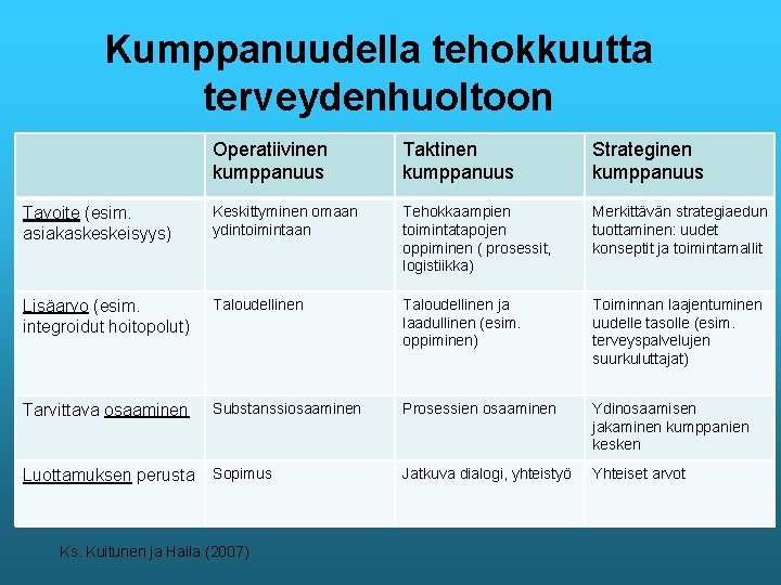 Kumppanuudella tehokkuutta terveydenhuoltoon Operatiivinen kumppanuus Taktinen kumppanuus Strateginen kumppanuus Tavoite (esim. asiakaskeskeisyys) Keskittyminen omaan