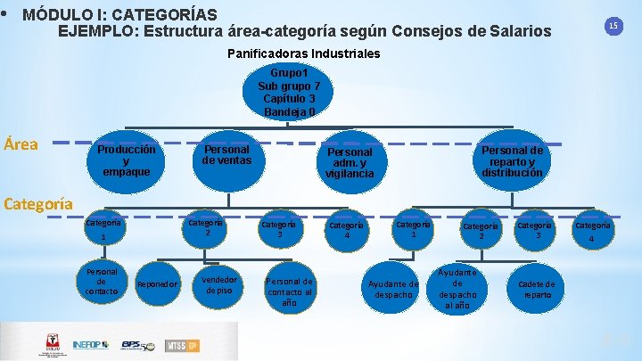  • MÓDULO I: CATEGORÍAS EJEMPLO: Estructura área-categoría según Consejos de Salarios 15 Panificadoras