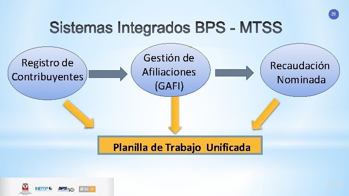 29 Registro de Contribuyentes Gestión de Afiliaciones (GAFI) Planilla de Trabajo Unificada Recaudación Nominada