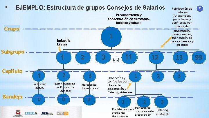  • EJEMPLO: Estructura de grupos Consejos de Salarios Procesamiento y conservación de alimentos,