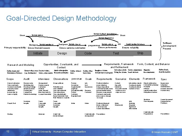 Goal-Directed Design Methodology Users Provide feedback on usability to Provide input to Users Provide