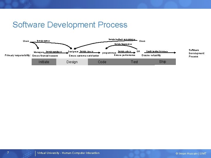 Software Development Process Users Provide feedback on usability to Provide input to Users Provide