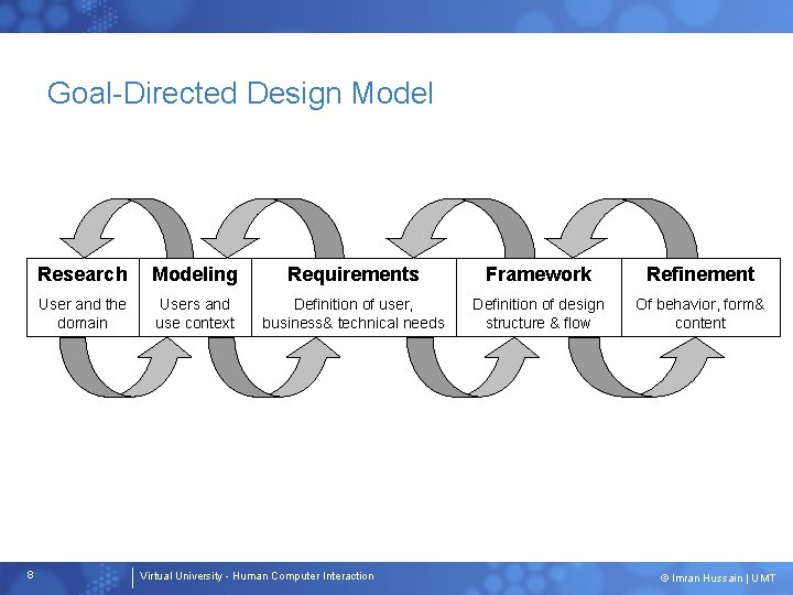 Goal-Directed Design Model 8 Research Modeling Requirements Framework Refinement User and the domain Users