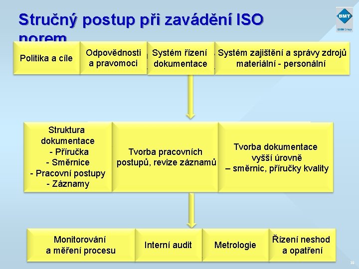 Stručný postup při zavádění ISO norem Politika a cíle Odpovědnosti Systém řízení Systém zajištění