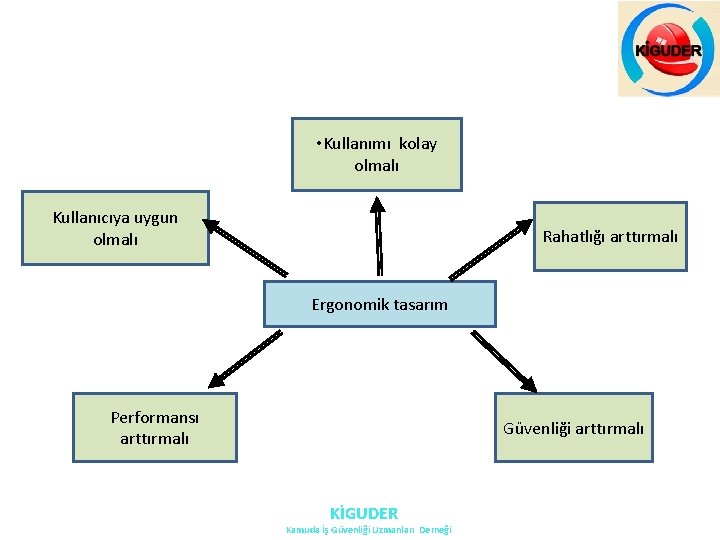 • Kullanımı kolay olmalı Kullanıcıya uygun olmalı Rahatlığı arttırmalı Ergonomik tasarım Performansı arttırmalı • Kullanımı kolay olmalı Kullanıcıya uygun olmalı Rahatlığı arttırmalı Ergonomik tasarım Performansı arttırmalı