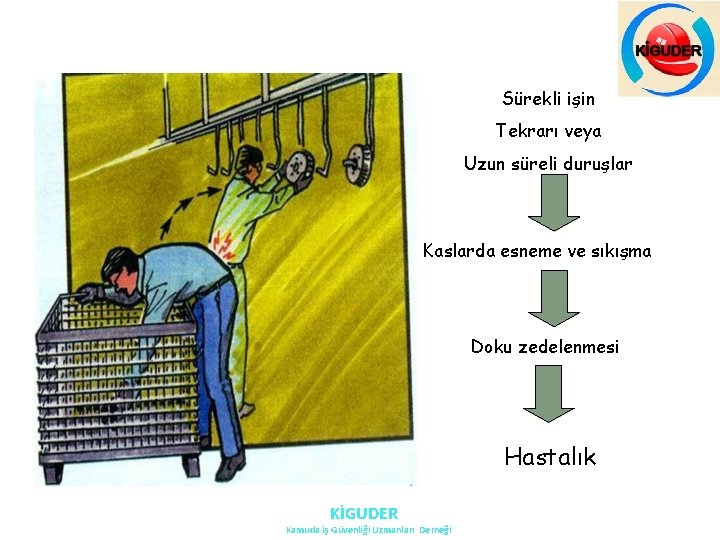 Sürekli işin Tekrarı veya Uzun süreli duruşlar Kaslarda esneme ve sıkışma Doku zedelenmesi Hastalık Sürekli işin Tekrarı veya Uzun süreli duruşlar Kaslarda esneme ve sıkışma Doku zedelenmesi Hastalık