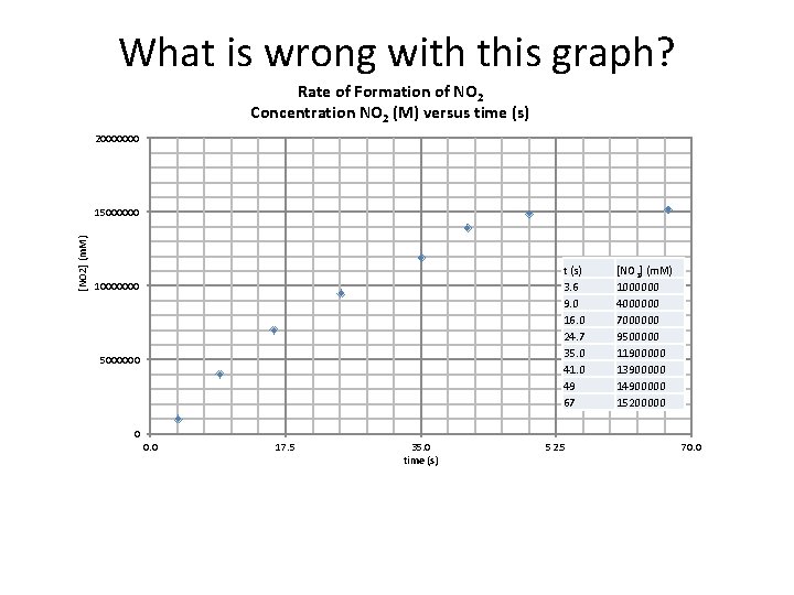 What is wrong with this graph? Rate of Formation of NO 2 Concentration NO