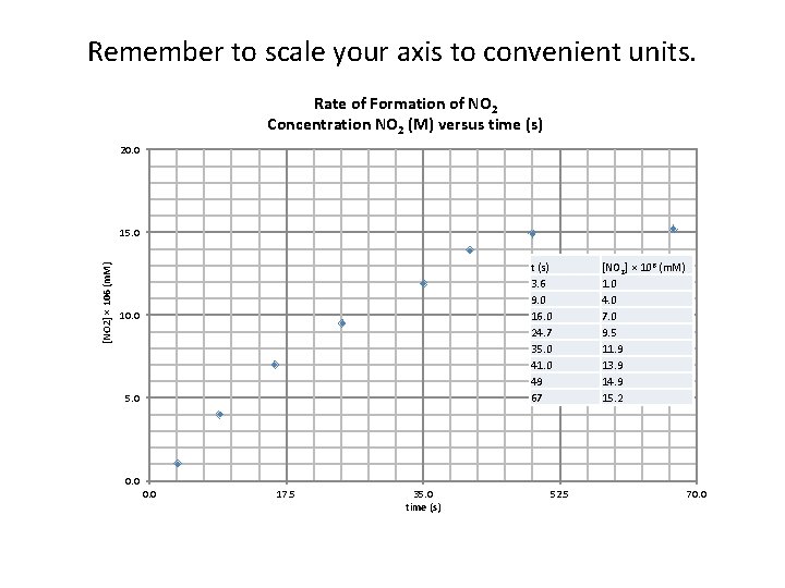 Remember to scale your axis to convenient units. Rate of Formation of NO 2