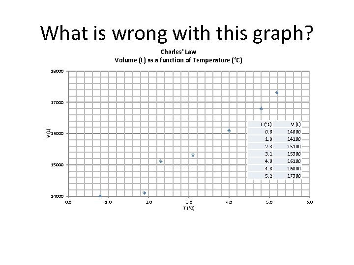 What is wrong with this graph? Charles' Law Volume (L) as a function of