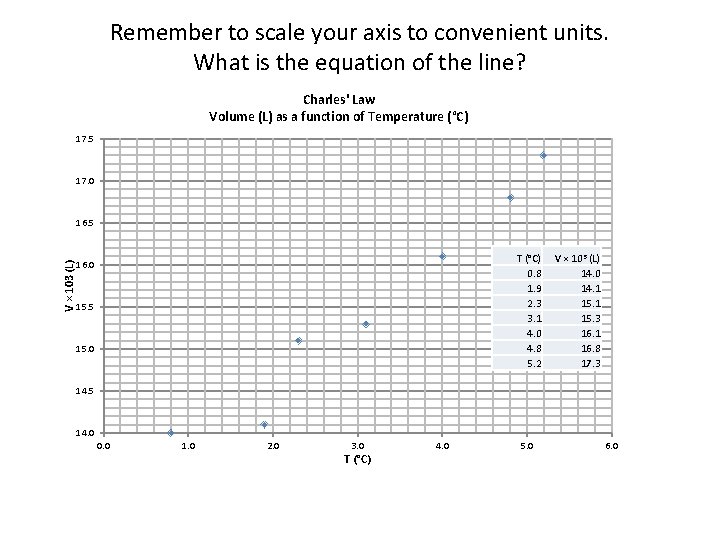 Remember to scale your axis to convenient units. What is the equation of the