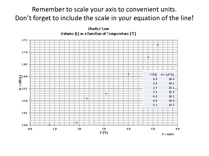 Remember to scale your axis to convenient units. Don’t forget to include the scale