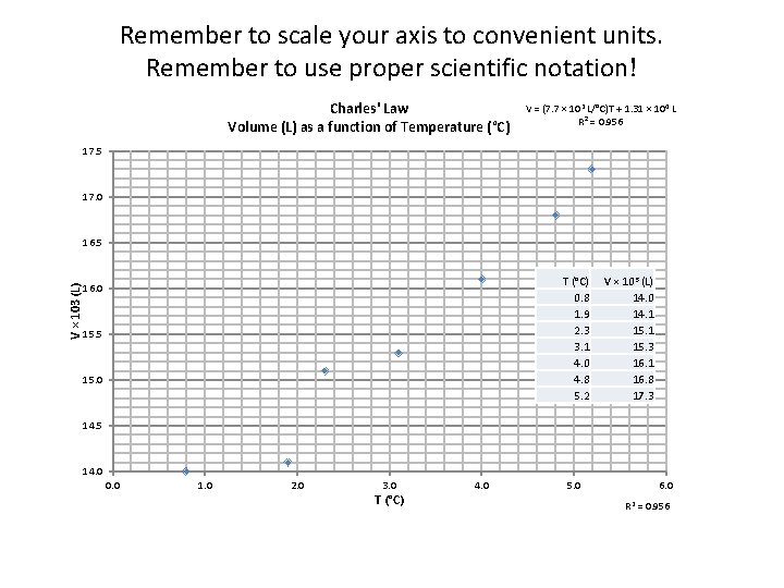 Remember to scale your axis to convenient units. Remember to use proper scientific notation!