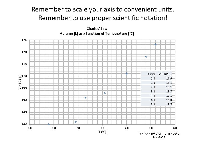 Remember to scale your axis to convenient units. Remember to use proper scientific notation!