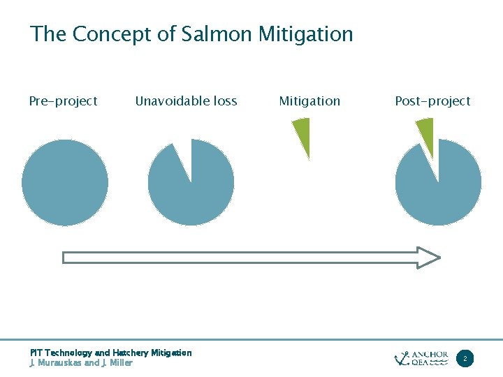 The Concept of Salmon Mitigation Pre-project Unavoidable loss PIT Technology and Hatchery Mitigation J.