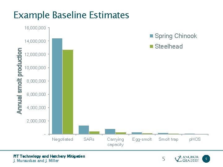 Example Baseline Estimates 16, 000 Spring Chinook Annual smolt production 14, 000 Steelhead 12,