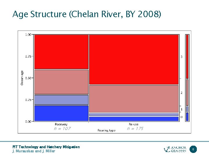 Age Structure (Chelan River, BY 2008) n = 107 PIT Technology and Hatchery Mitigation
