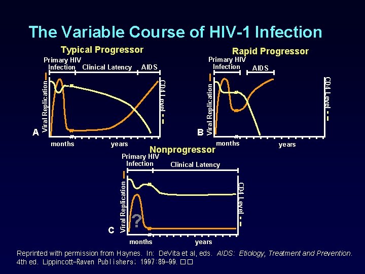 The Variable Course of HIV-1 Infection Typical Progressor AIDS Viral Replication B months years