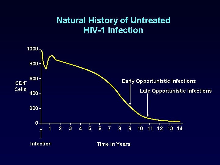 Natural History of Untreated HIV-1 Infection 1000 800 + CD 4 Cells 600 Early
