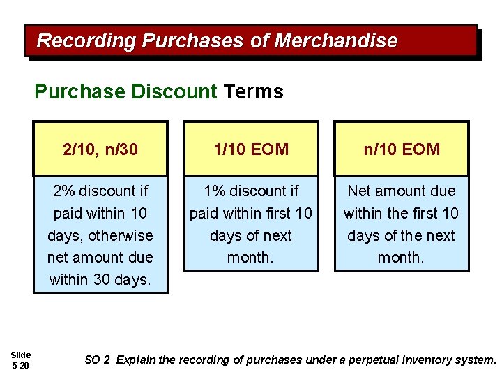 Recording Purchases of Merchandise Purchase Discount Terms Slide 5 -20 2/10, n/30 1/10 EOM