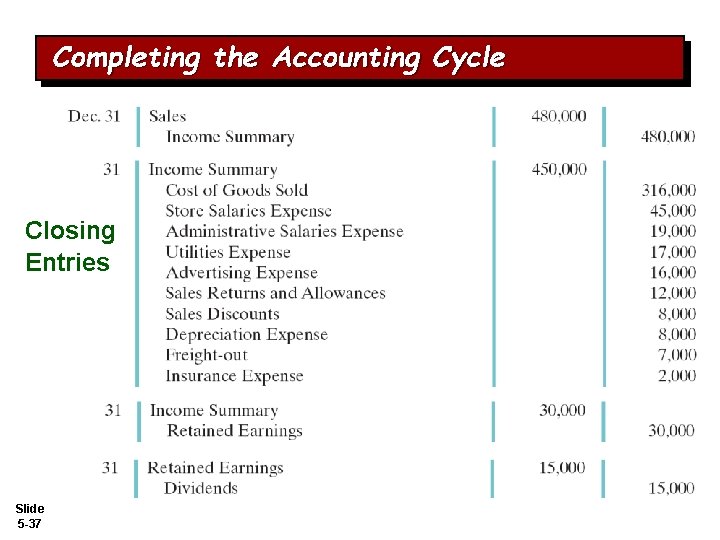 Completing the Accounting Cycle Closing Entries Slide 5 -37 