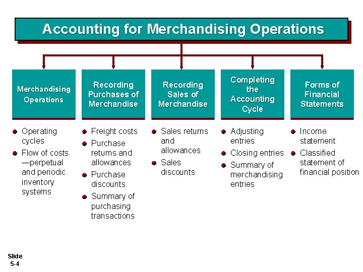 Accounting for Merchandising Operations Operating cycles Flow of costs —perpetual and periodic inventory systems