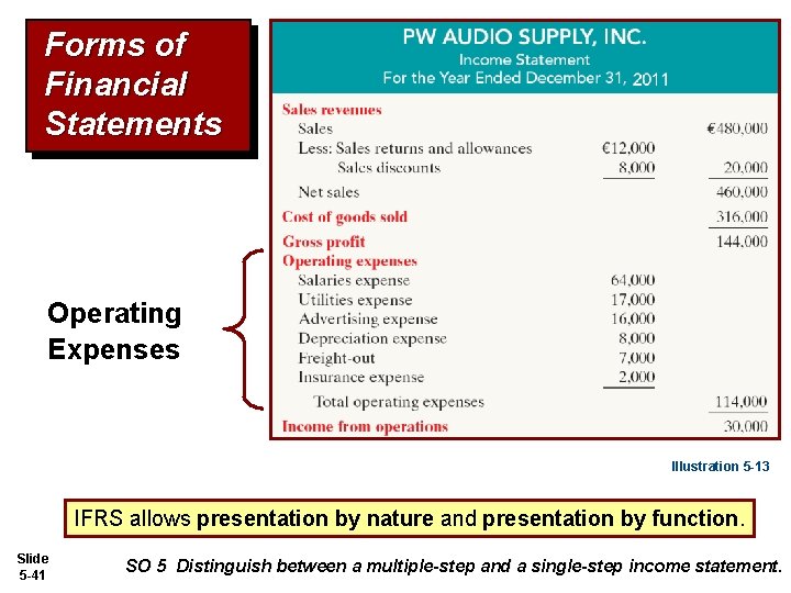 Forms of Financial Statements Operating Expenses Illustration 5 -13 IFRS allows presentation by nature