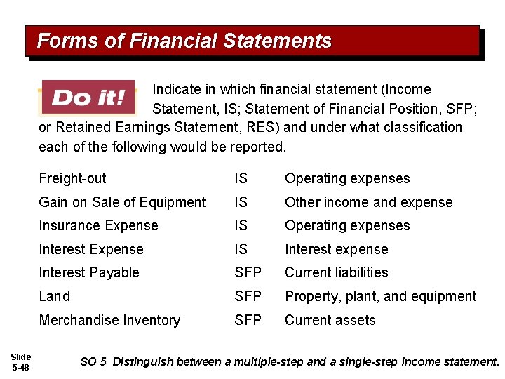 Forms of Financial Statements Indicate in which financial statement (Income Statement, IS; Statement of