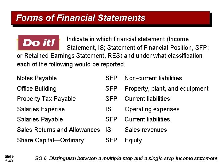 Forms of Financial Statements Indicate in which financial statement (Income Statement, IS; Statement of
