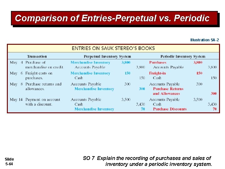 Comparison of Entries-Perpetual vs. Periodic Illustration 5 A-2 Slide 5 -64 SO 7 Explain