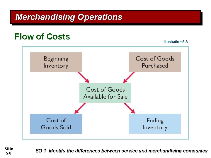 Merchandising Operations Flow of Costs Slide 5 -8 Illustration 5 -3 SO 1 Identify