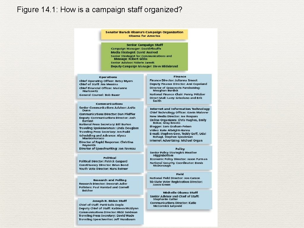 Figure 14. 1: How is a campaign staff organized? 
