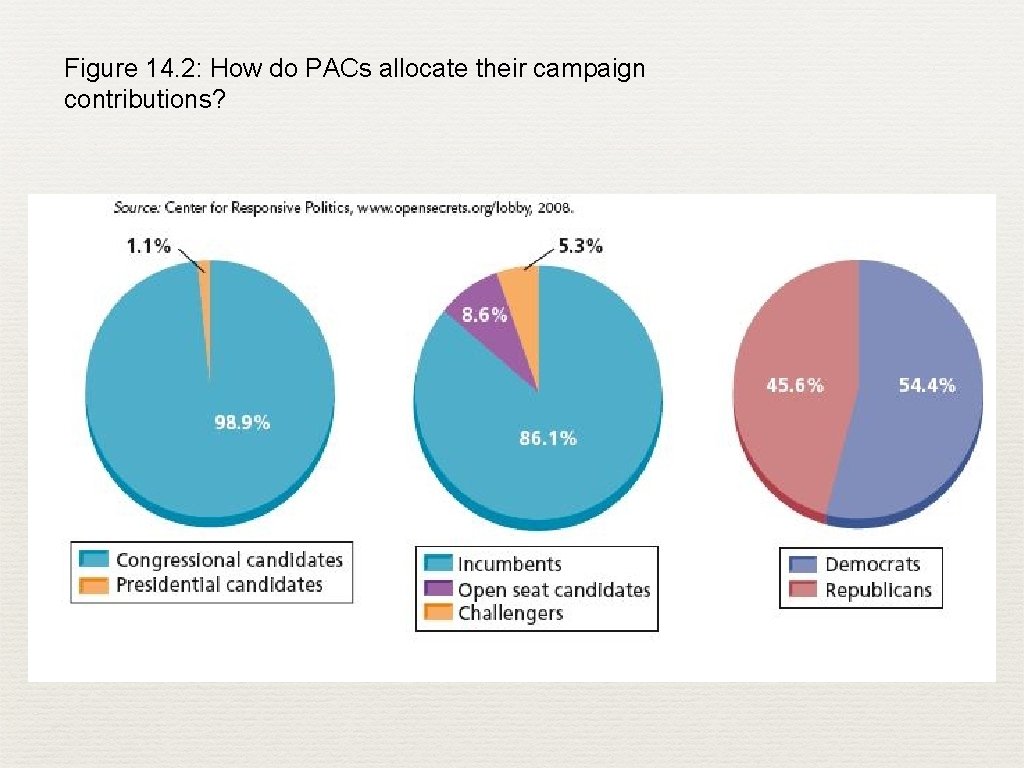 Figure 14. 2: How do PACs allocate their campaign contributions? 