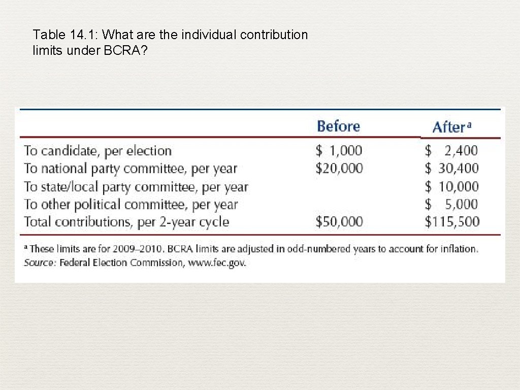 Table 14. 1: What are the individual contribution limits under BCRA? 